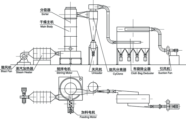 XSG系列快速旋轉(zhuǎn)閃蒸干燥機(jī)結(jié)構(gòu)示意圖